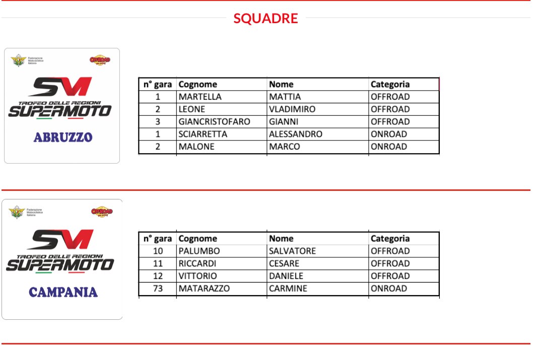 Trofeo delle Regioni Supermoto 2019, le squadre al via